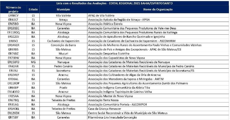 Suzano divulga resultado do Edital Regional